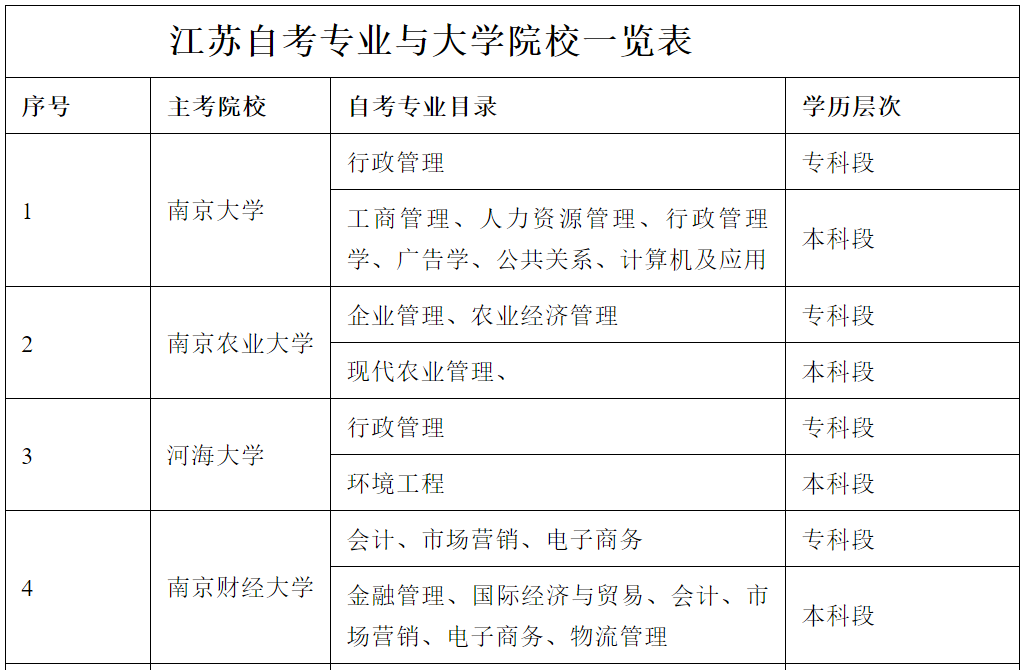 2020年江苏自考专业与大学院校一览表