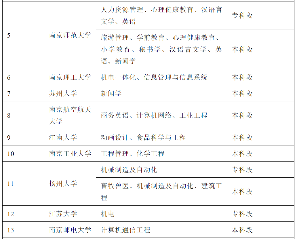 2020年江苏自考专业与大学院校一览表