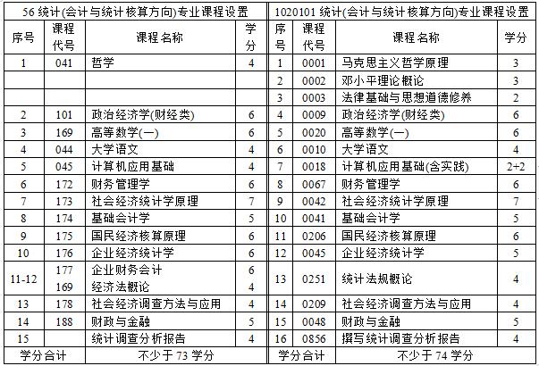 2020年江苏自考停考专业：1020101 统计(会计与统计核算方向)(专科段)