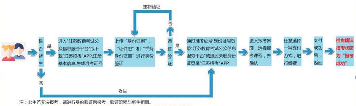 扬州市2020年10月江苏自考网上报名时间、入口及流程解读