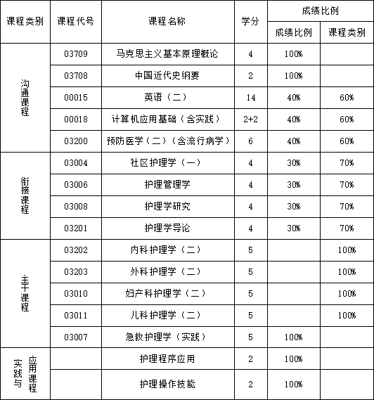 江苏南京医科大学10月自考成绩查询开始啦!