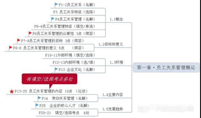 2021年江苏自考复习：员工关系管理资料与历年真题